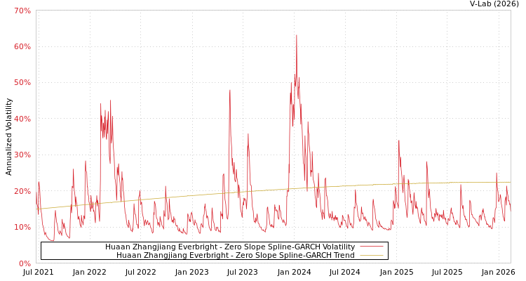 graph of Huaan Zhangjiang Everbright S0GARCH