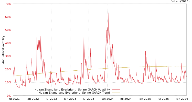 graph of Huaan Zhangjiang Everbright SGARCH