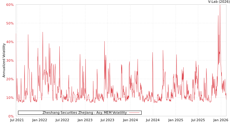 graph of Zheshang Securities Zhejiang AMEM