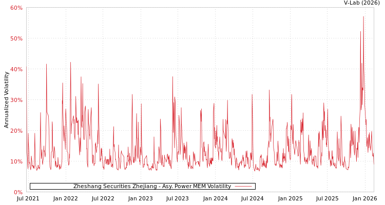graph of Zheshang Securities Zhejiang APMEM