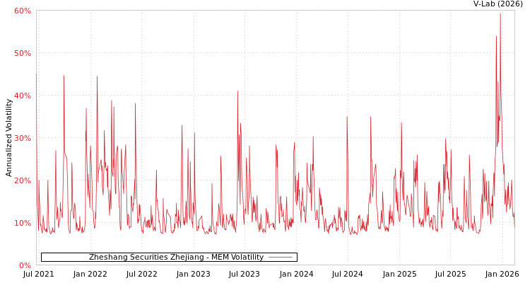 graph of Zheshang Securities Zhejiang MEM