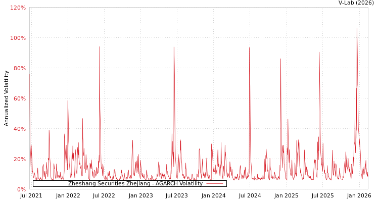 graph of Zheshang Securities Zhejiang AGARCH