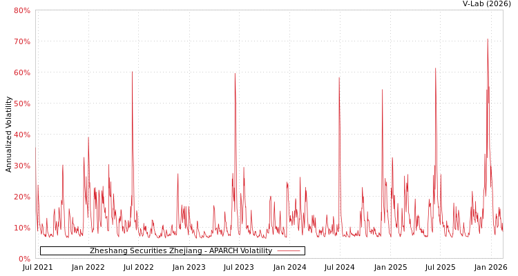 graph of Zheshang Securities Zhejiang APARCH