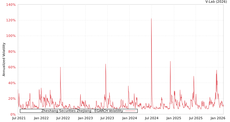 graph of Zheshang Securities Zhejiang EGARCH
