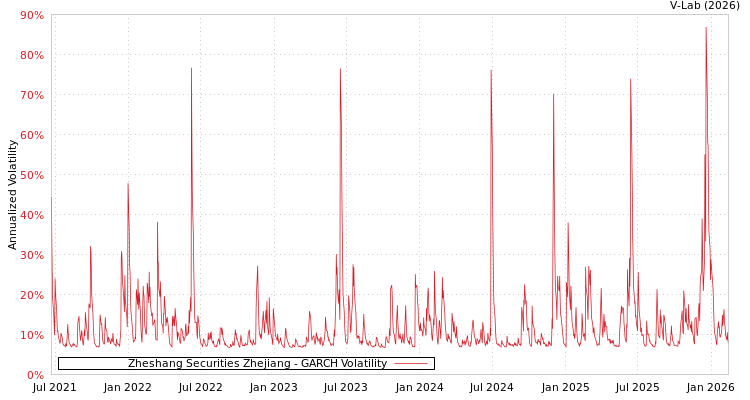 graph of Zheshang Securities Zhejiang GARCH