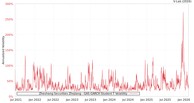 graph of Zheshang Securities Zhejiang GAS-GARCH-T