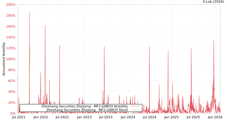 graph of Zheshang Securities Zhejiang MF2-GARCH