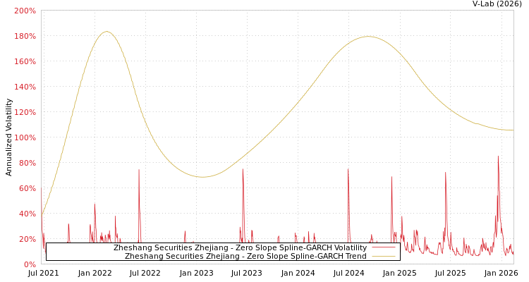 graph of Zheshang Securities Zhejiang S0GARCH