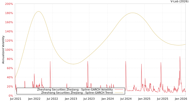 graph of Zheshang Securities Zhejiang SGARCH