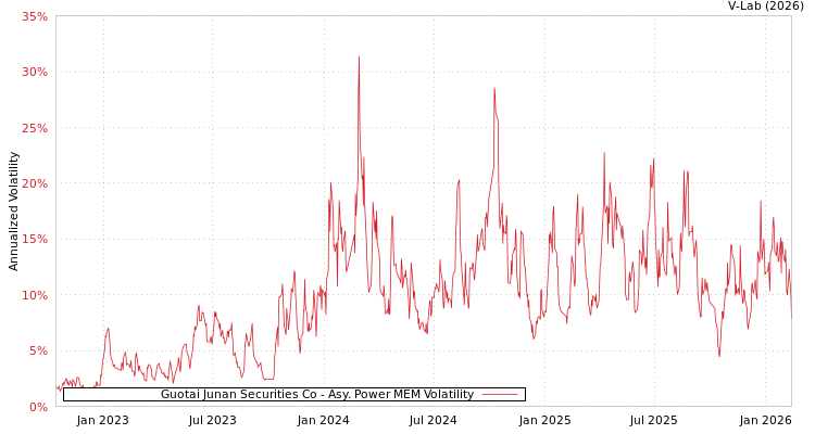 graph of Guotai Junan Securities Co APMEM