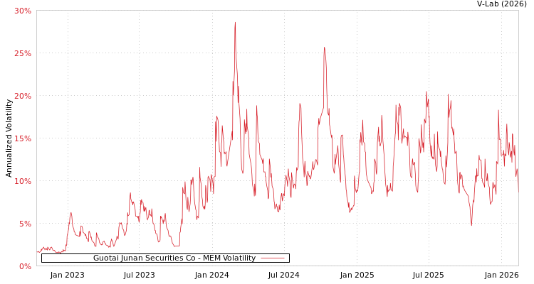 graph of Guotai Junan Securities Co MEM