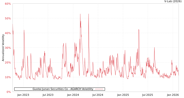 graph of Guotai Junan Securities Co AGARCH