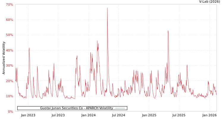 graph of Guotai Junan Securities Co APARCH