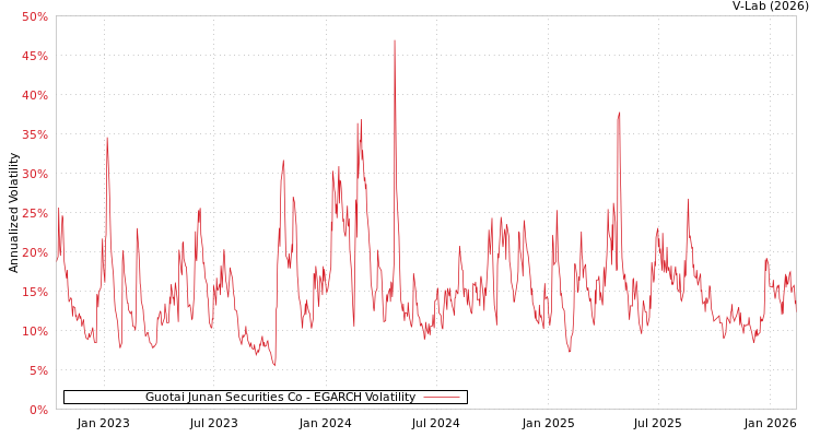 graph of Guotai Junan Securities Co EGARCH