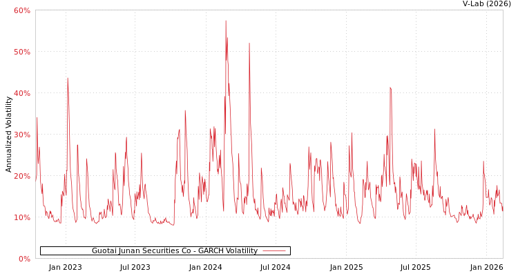 graph of Guotai Junan Securities Co GARCH