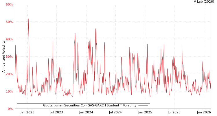 graph of Guotai Junan Securities Co GAS-GARCH-T