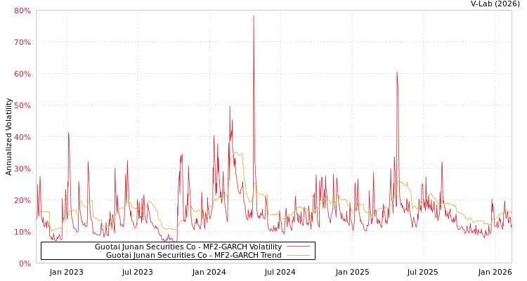 graph of Guotai Junan Securities Co MF2-GARCH