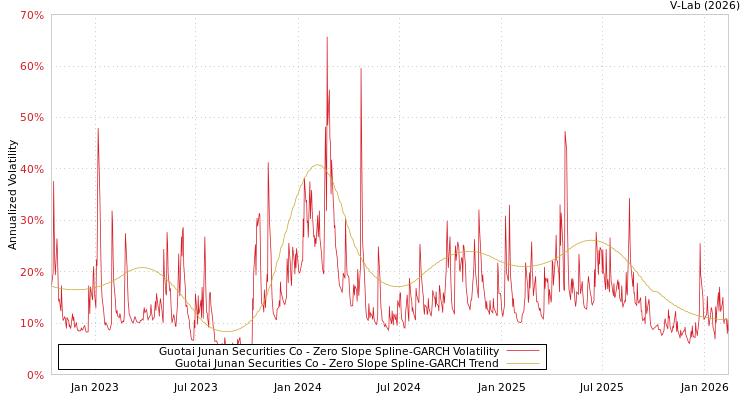 graph of Guotai Junan Securities Co S0GARCH