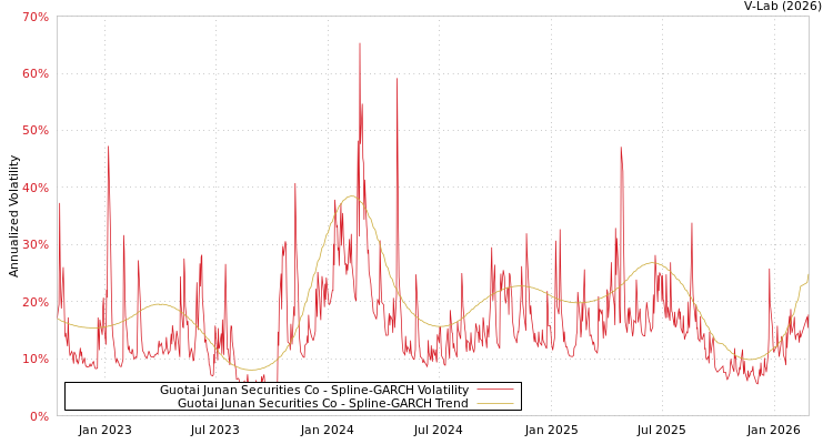graph of Guotai Junan Securities Co SGARCH