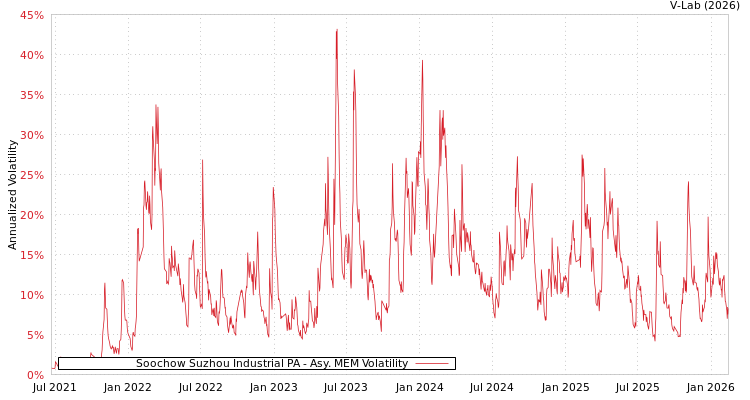 graph of Soochow Suzhou Industrial PA AMEM