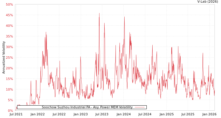 graph of Soochow Suzhou Industrial PA APMEM