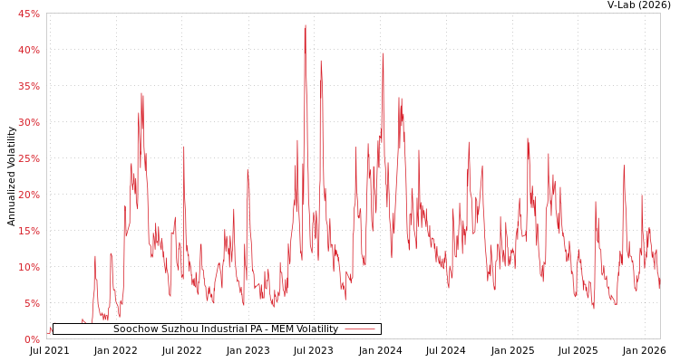 graph of Soochow Suzhou Industrial PA MEM