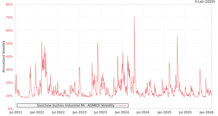 graph of Soochow Suzhou Industrial PA AGARCH