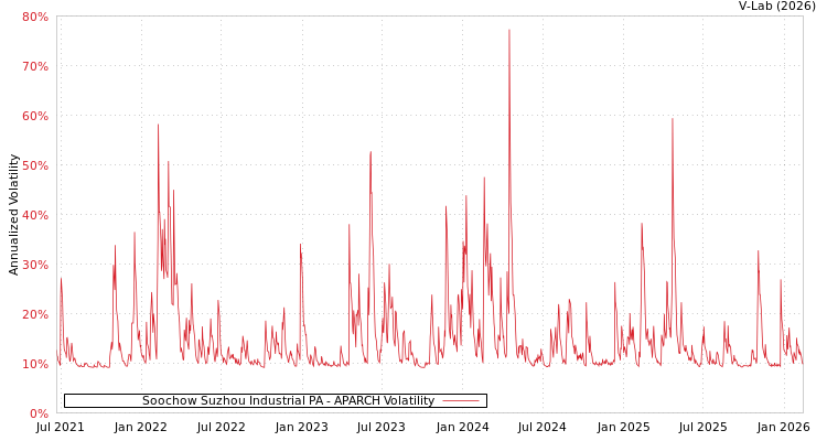 graph of Soochow Suzhou Industrial PA APARCH