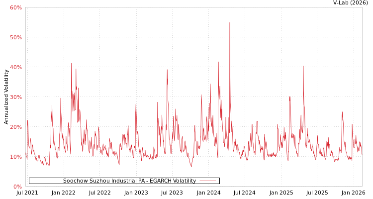 graph of Soochow Suzhou Industrial PA EGARCH