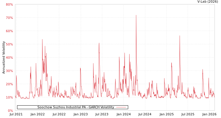 graph of Soochow Suzhou Industrial PA GARCH