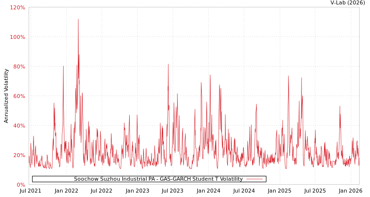 graph of Soochow Suzhou Industrial PA GAS-GARCH-T