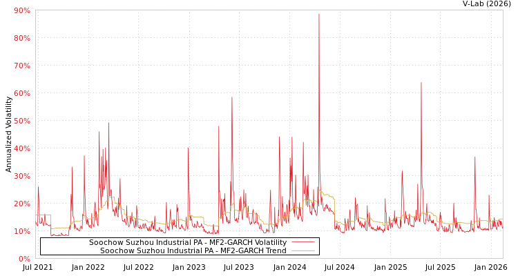 graph of Soochow Suzhou Industrial PA MF2-GARCH