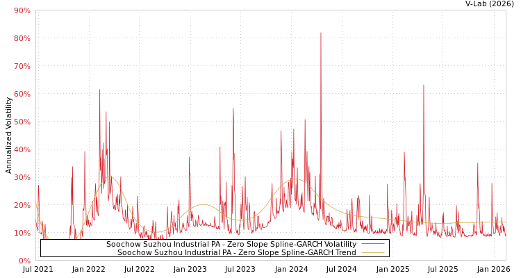graph of Soochow Suzhou Industrial PA S0GARCH