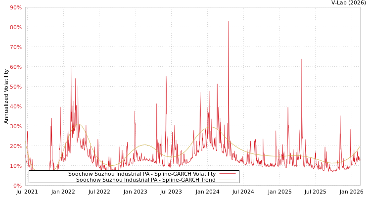 graph of Soochow Suzhou Industrial PA SGARCH