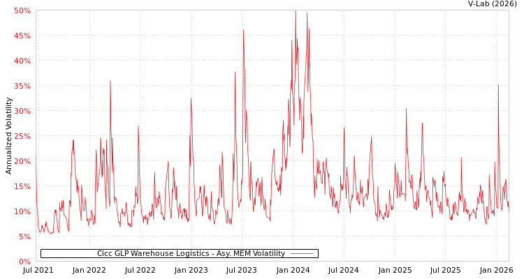 graph of Cicc GLP Warehouse Logistics AMEM