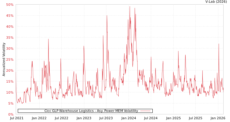 graph of Cicc GLP Warehouse Logistics APMEM