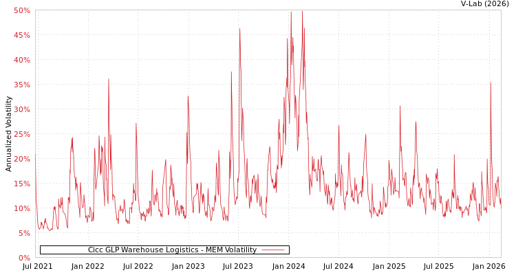 graph of Cicc GLP Warehouse Logistics MEM