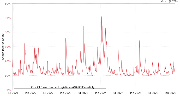 graph of Cicc GLP Warehouse Logistics AGARCH
