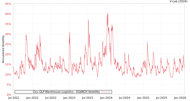 graph of Cicc GLP Warehouse Logistics EGARCH