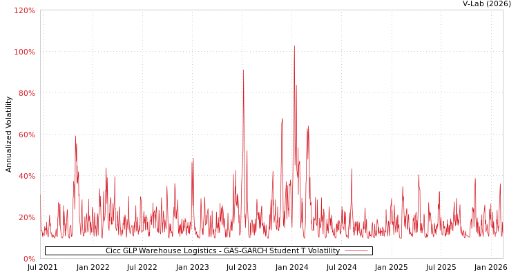 graph of Cicc GLP Warehouse Logistics GAS-GARCH-T