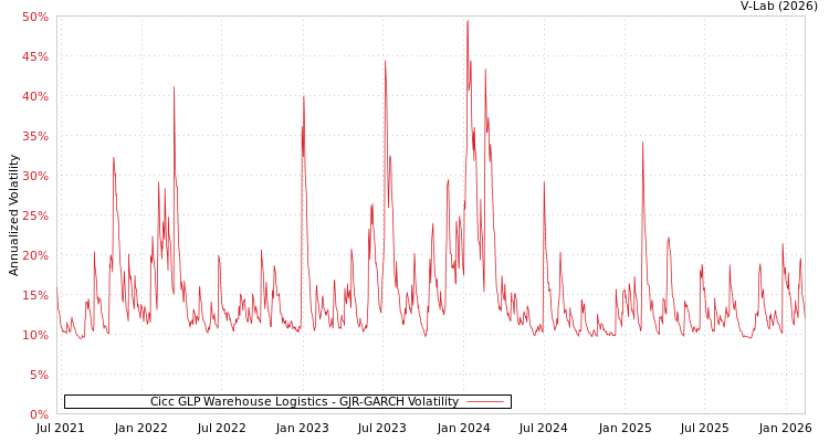 graph of Cicc GLP Warehouse Logistics GJR-GARCH