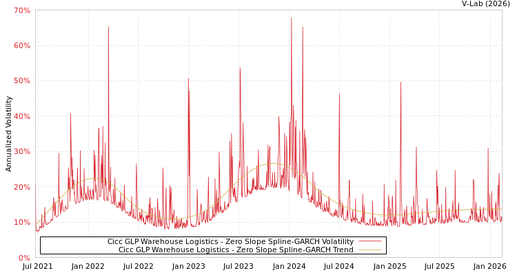 graph of Cicc GLP Warehouse Logistics S0GARCH