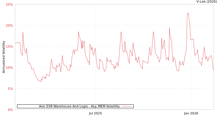 graph of Avic ESR Warehouse And Logis AMEM
