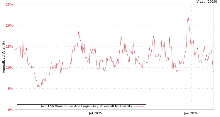 graph of Avic ESR Warehouse And Logis APMEM
