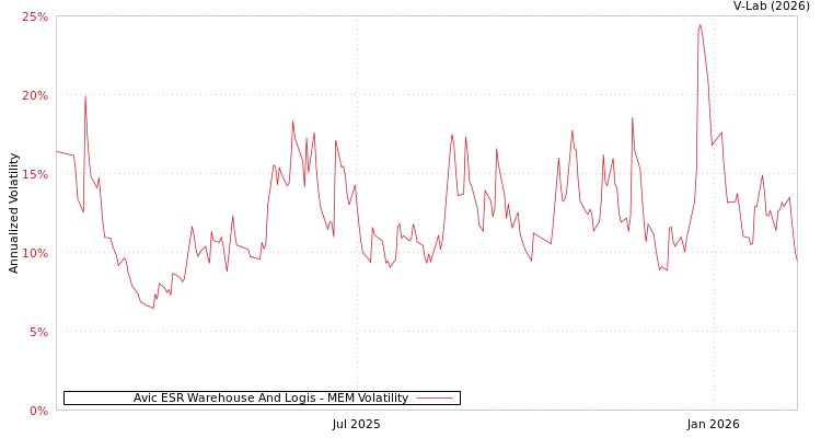 graph of Avic ESR Warehouse And Logis MEM