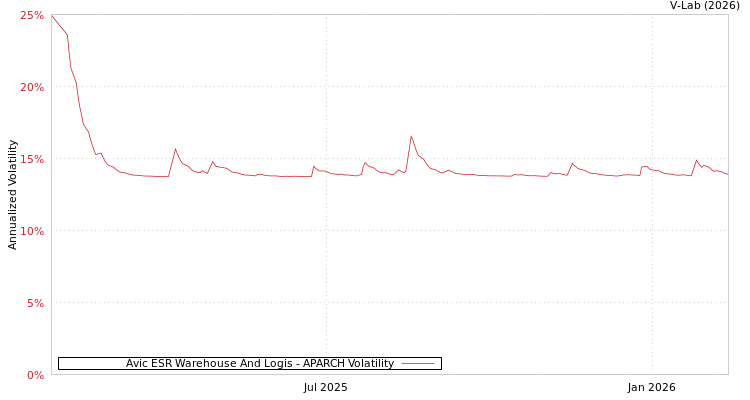 graph of Avic ESR Warehouse And Logis APARCH