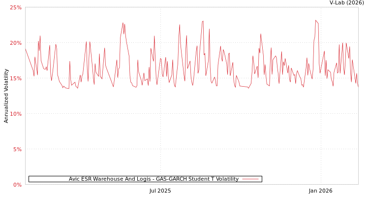 graph of Avic ESR Warehouse And Logis GAS-GARCH-T