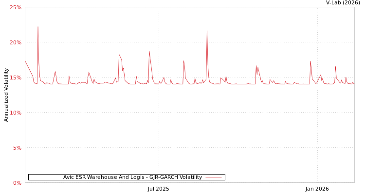 graph of Avic ESR Warehouse And Logis GJR-GARCH
