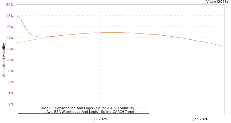 graph of Avic ESR Warehouse And Logis SGARCH