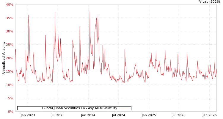 graph of Guotai Junan Securities Co AMEM